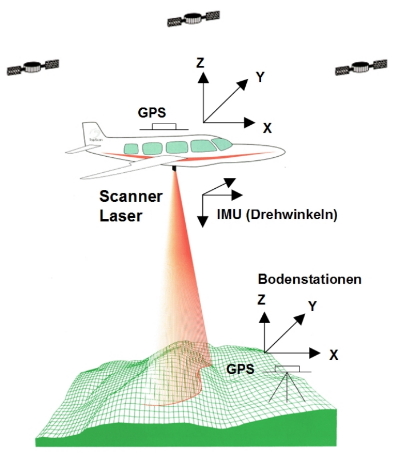 Funktionsweise von Airborne Laser Scanning (Grafik: TopScan)